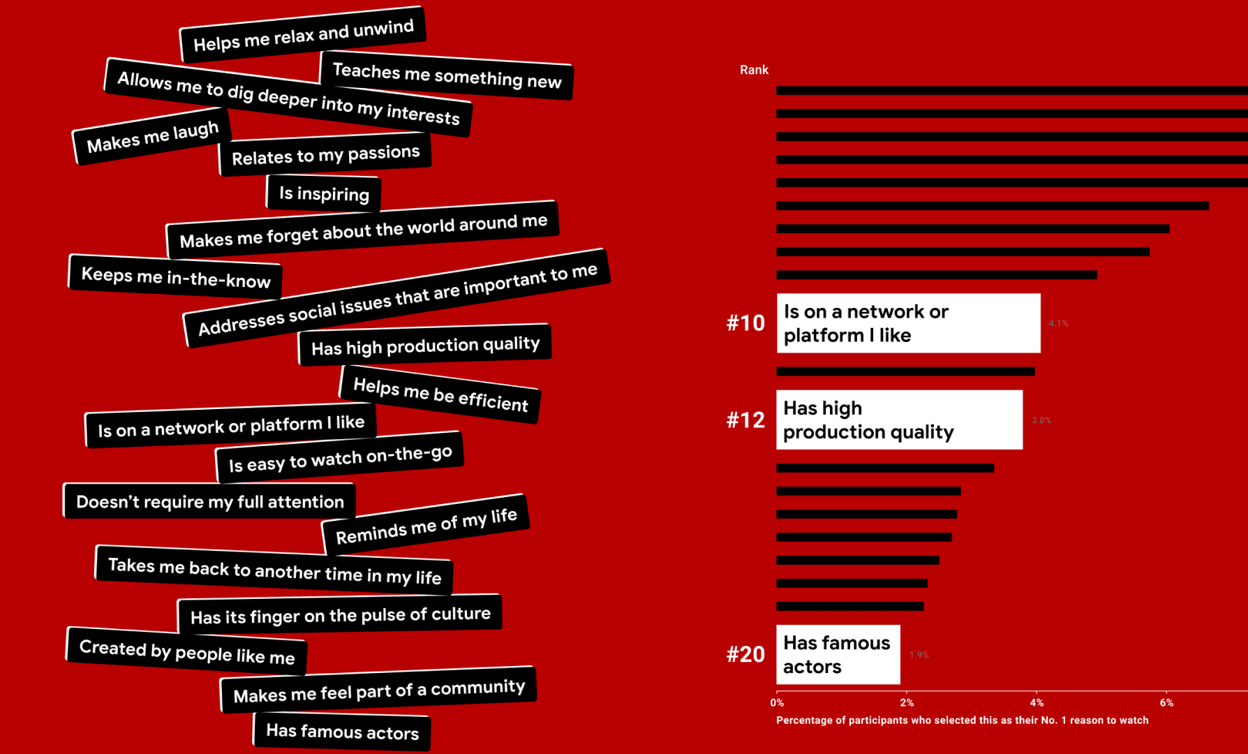 For an early iteration of a YouTube interactive (“What the World Watched in a Day”), we leaned into their brand colors. We later moved away from this visual design due to problems with accessibility.
